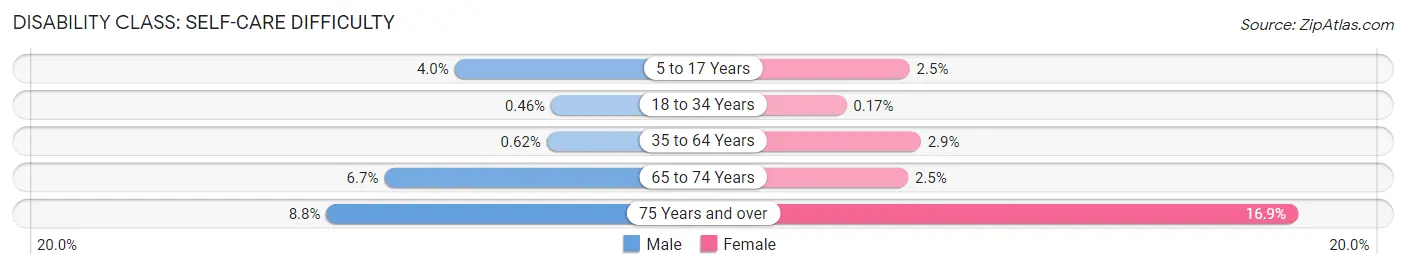 Disability in Zip Code 95062: <span>Self-Care Difficulty</span>