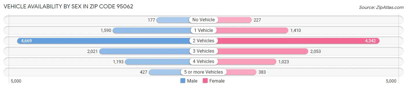 Vehicle Availability by Sex in Zip Code 95062