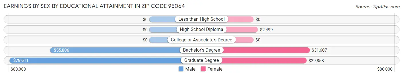Earnings by Sex by Educational Attainment in Zip Code 95064