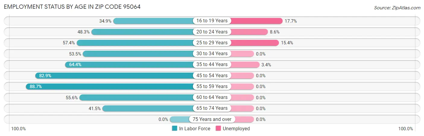 Employment Status by Age in Zip Code 95064