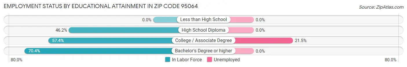 Employment Status by Educational Attainment in Zip Code 95064