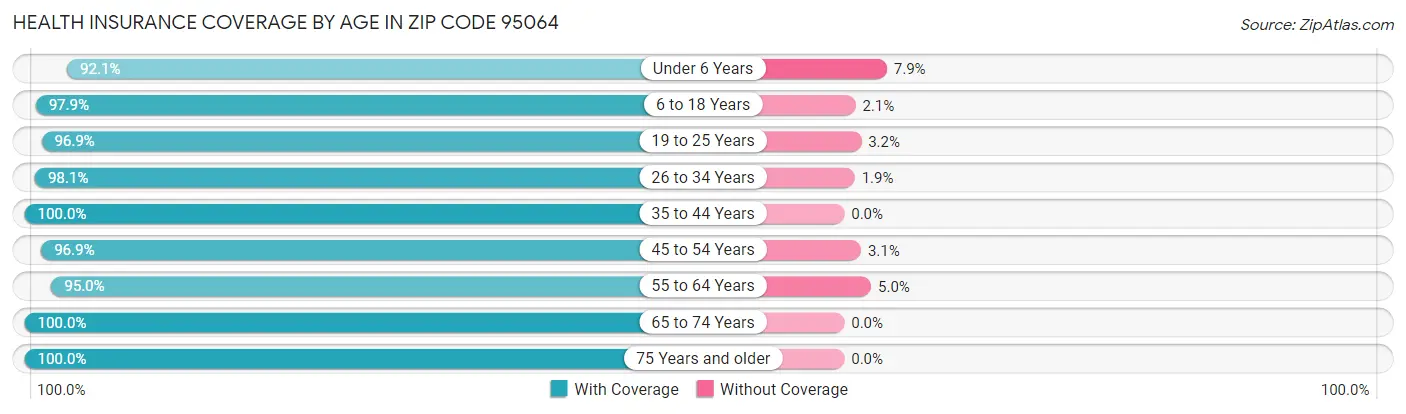 Health Insurance Coverage by Age in Zip Code 95064