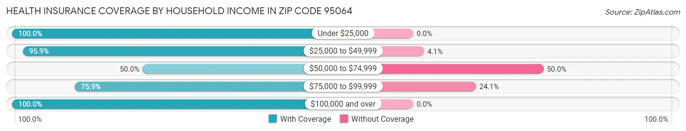 Health Insurance Coverage by Household Income in Zip Code 95064