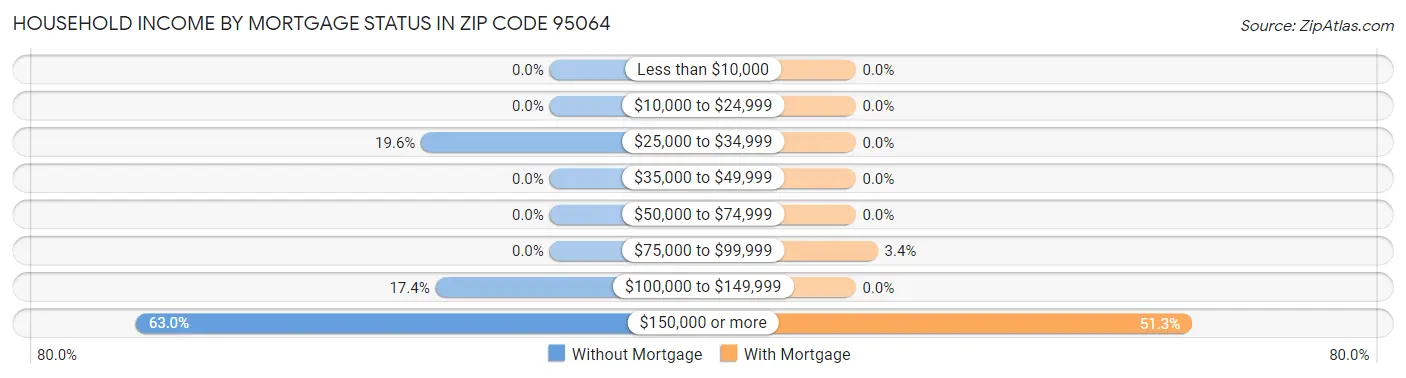Household Income by Mortgage Status in Zip Code 95064