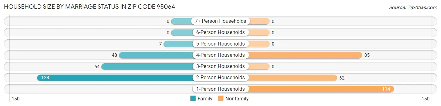 Household Size by Marriage Status in Zip Code 95064
