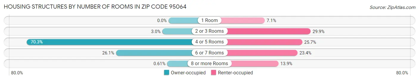 Housing Structures by Number of Rooms in Zip Code 95064