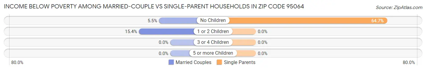 Income Below Poverty Among Married-Couple vs Single-Parent Households in Zip Code 95064