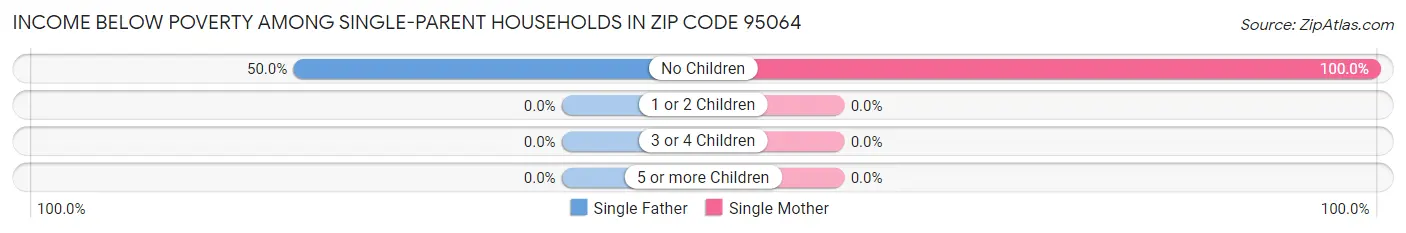 Income Below Poverty Among Single-Parent Households in Zip Code 95064