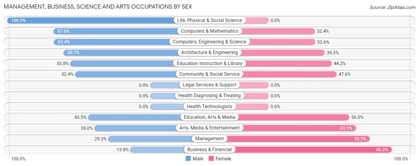 Management, Business, Science and Arts Occupations by Sex in Zip Code 95064