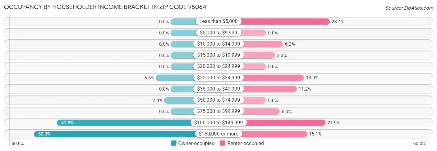 Occupancy by Householder Income Bracket in Zip Code 95064