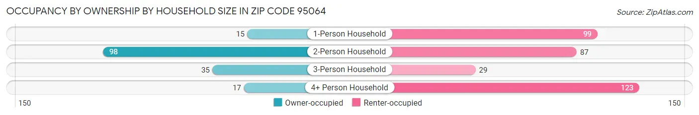 Occupancy by Ownership by Household Size in Zip Code 95064