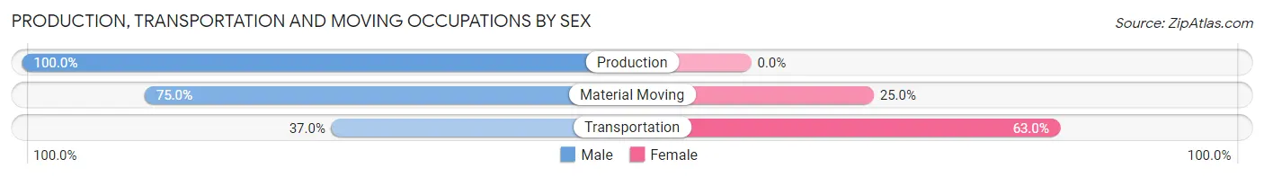 Production, Transportation and Moving Occupations by Sex in Zip Code 95064