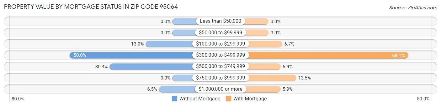Property Value by Mortgage Status in Zip Code 95064