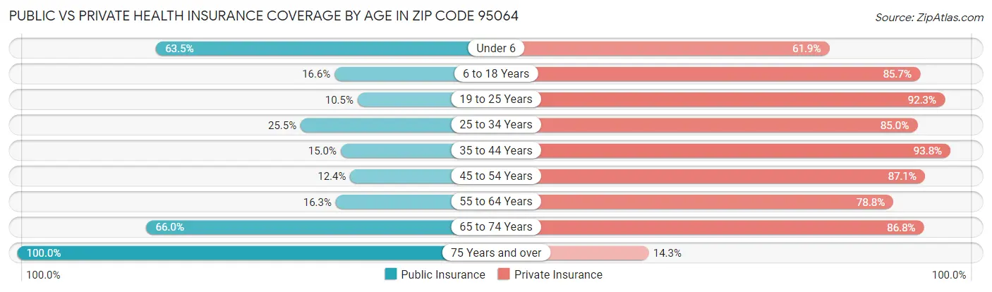 Public vs Private Health Insurance Coverage by Age in Zip Code 95064