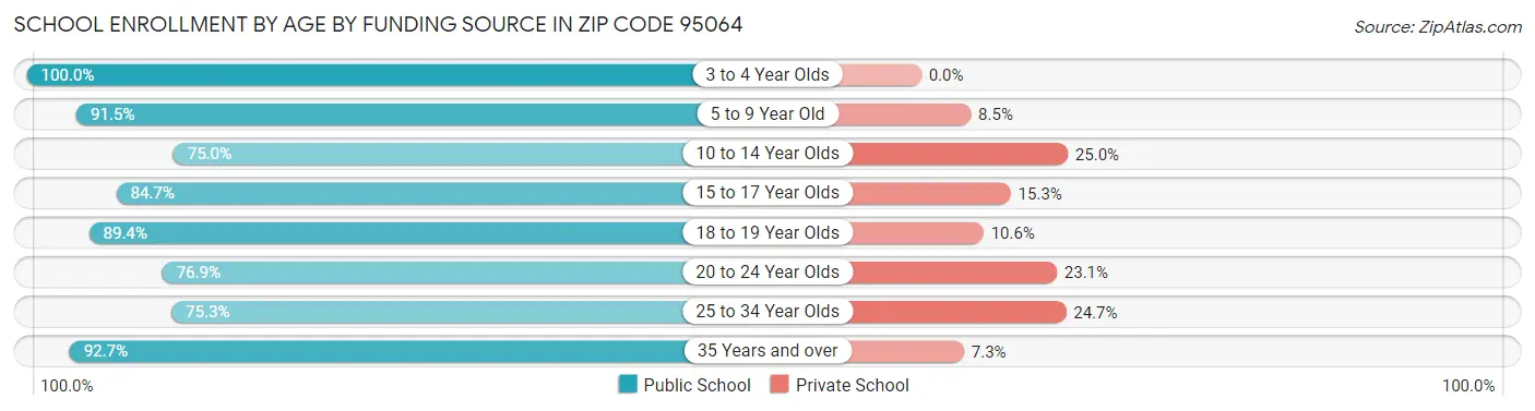 School Enrollment by Age by Funding Source in Zip Code 95064