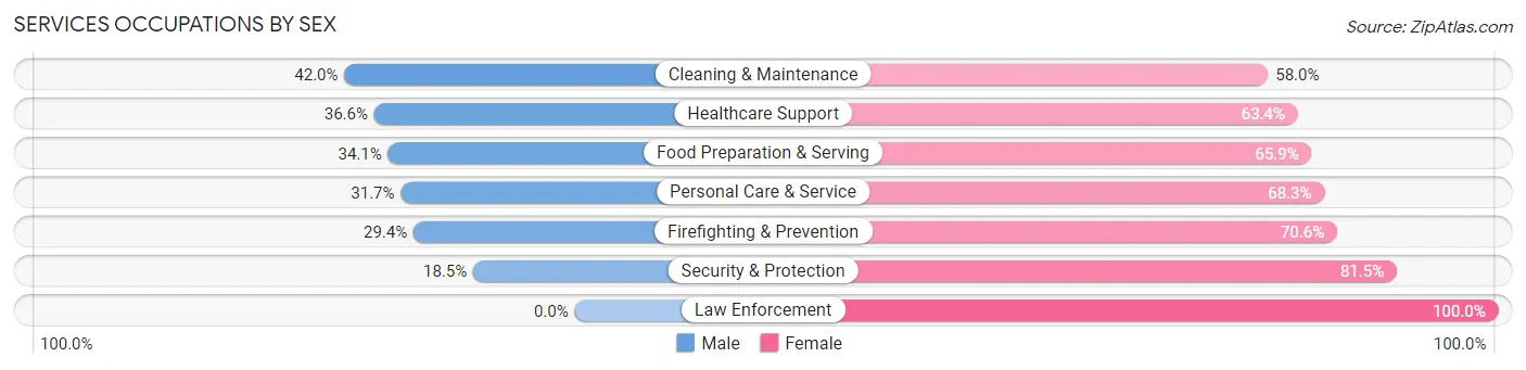 Services Occupations by Sex in Zip Code 95064
