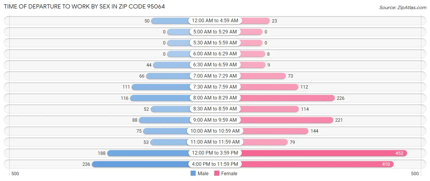 Time of Departure to Work by Sex in Zip Code 95064