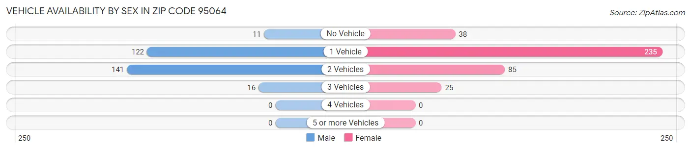 Vehicle Availability by Sex in Zip Code 95064