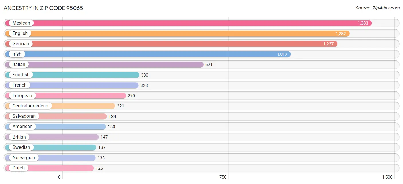 Ancestry in Zip Code 95065