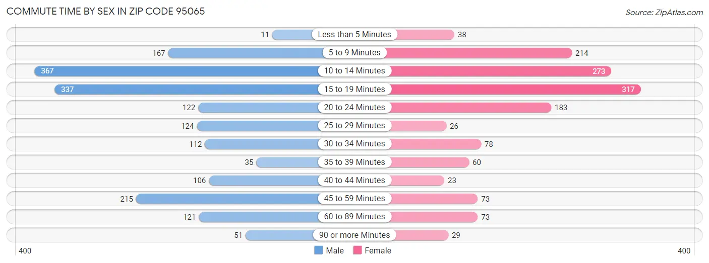 Commute Time by Sex in Zip Code 95065