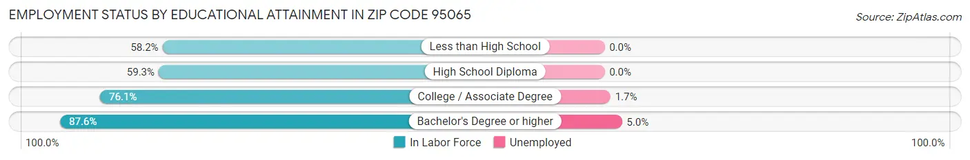 Employment Status by Educational Attainment in Zip Code 95065