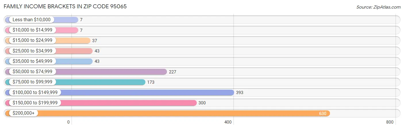 Family Income Brackets in Zip Code 95065