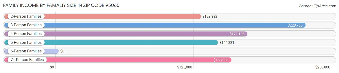 Family Income by Famaliy Size in Zip Code 95065