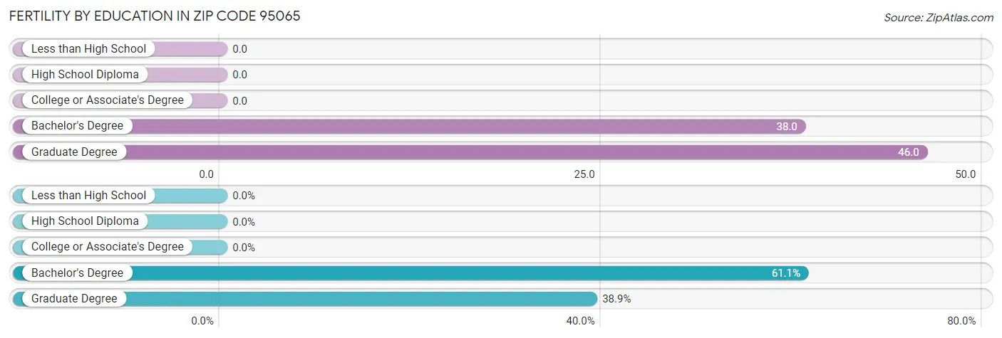 Female Fertility by Education Attainment in Zip Code 95065