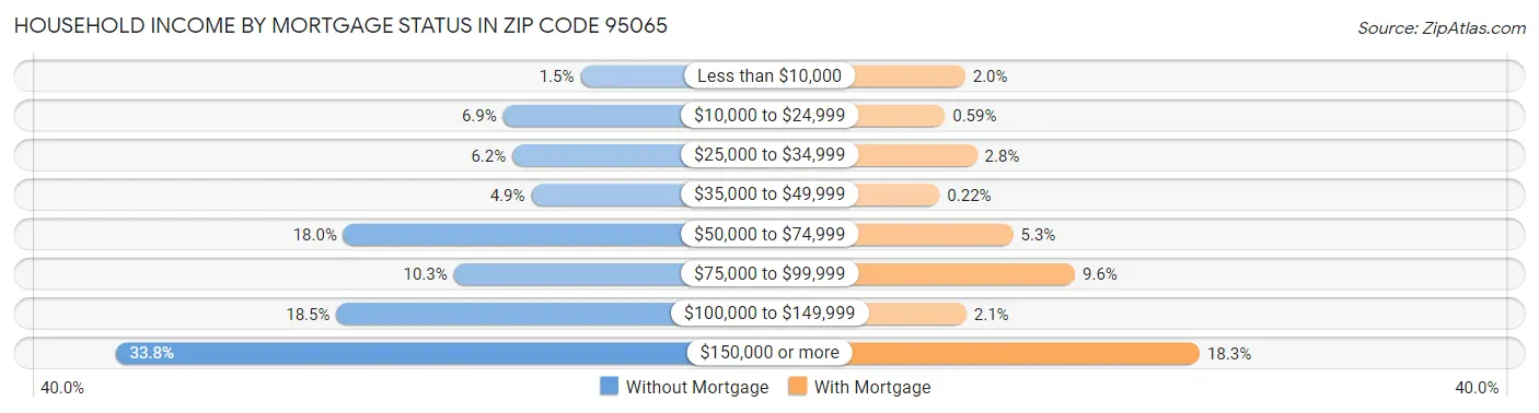 Household Income by Mortgage Status in Zip Code 95065