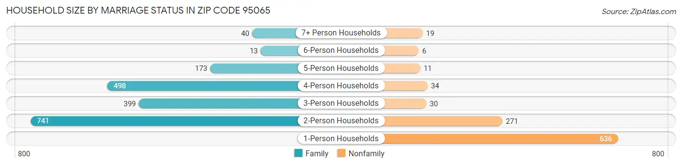 Household Size by Marriage Status in Zip Code 95065