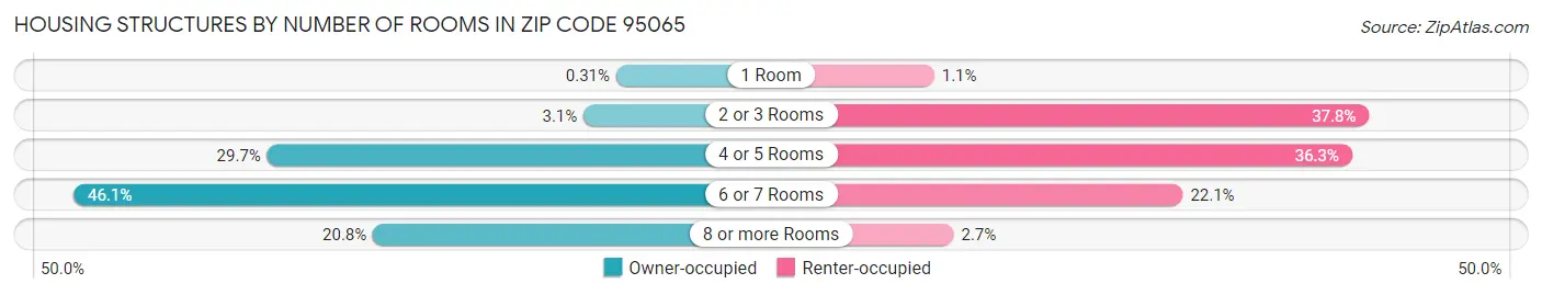 Housing Structures by Number of Rooms in Zip Code 95065