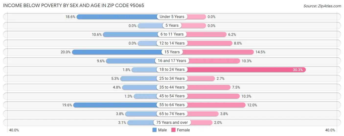 Income Below Poverty by Sex and Age in Zip Code 95065