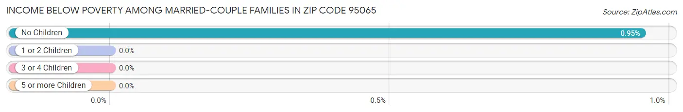 Income Below Poverty Among Married-Couple Families in Zip Code 95065