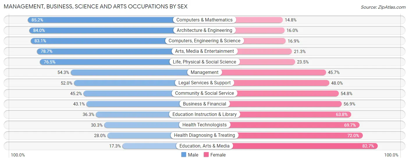 Management, Business, Science and Arts Occupations by Sex in Zip Code 95065