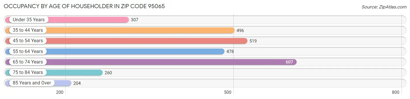 Occupancy by Age of Householder in Zip Code 95065