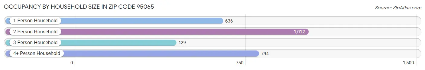 Occupancy by Household Size in Zip Code 95065