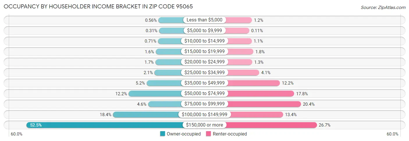 Occupancy by Householder Income Bracket in Zip Code 95065