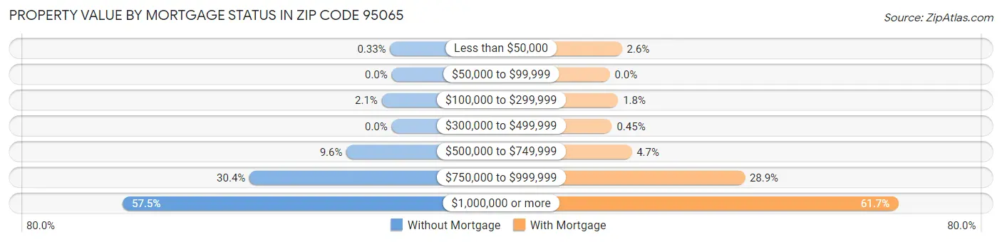 Property Value by Mortgage Status in Zip Code 95065