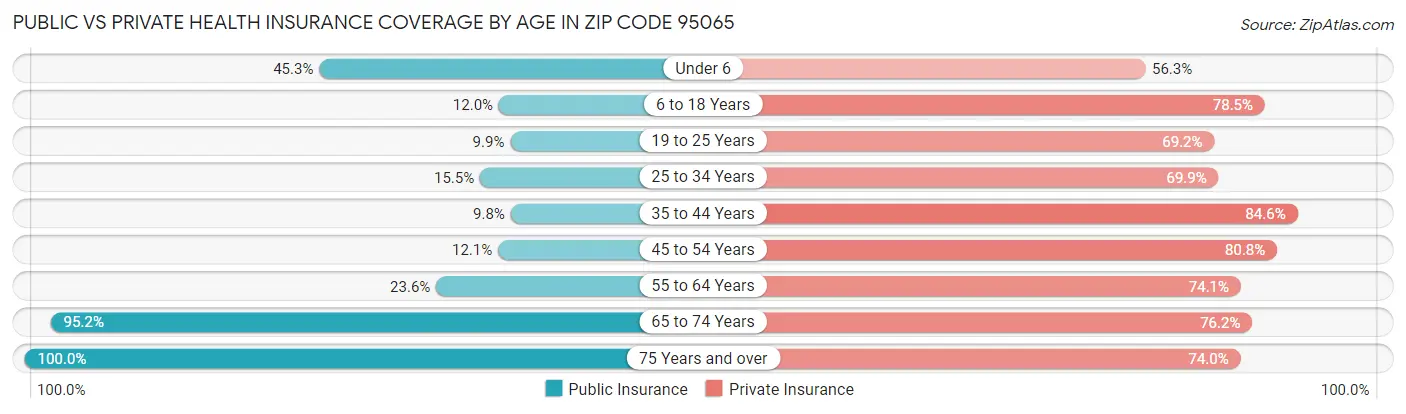 Public vs Private Health Insurance Coverage by Age in Zip Code 95065