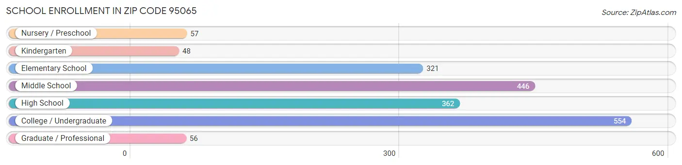 School Enrollment in Zip Code 95065