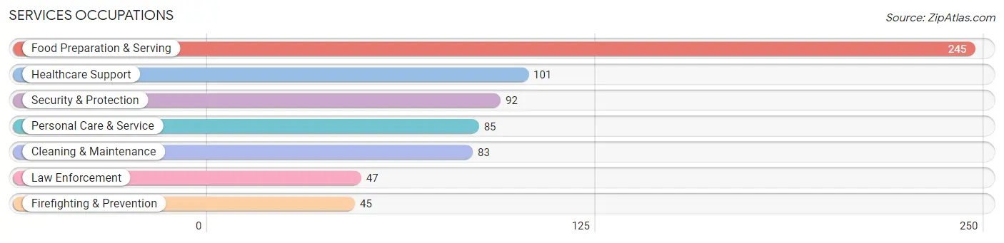 Services Occupations in Zip Code 95065