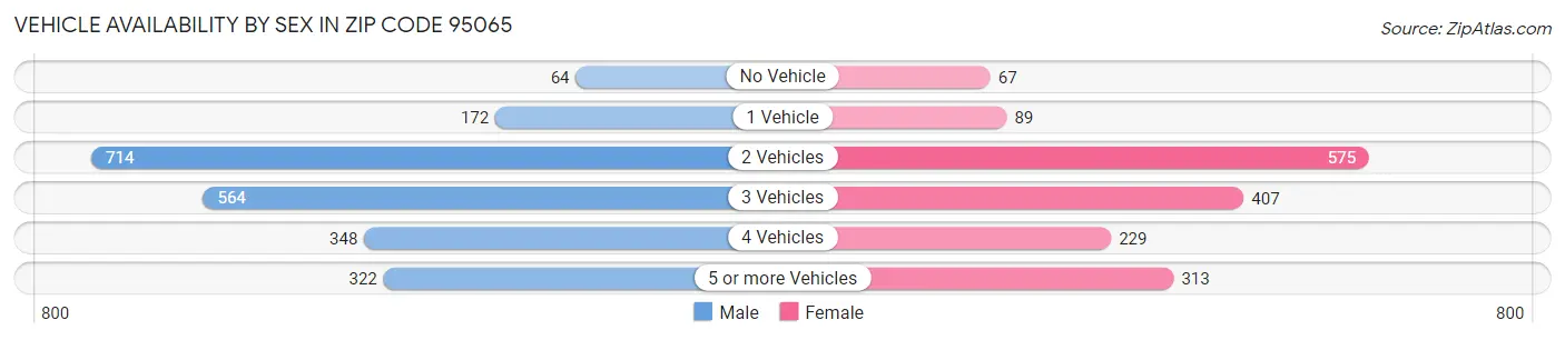 Vehicle Availability by Sex in Zip Code 95065