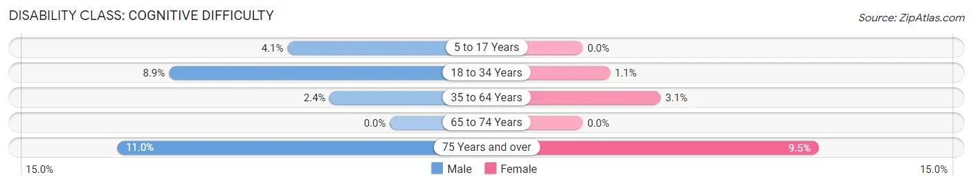 Disability in Zip Code 95066: <span>Cognitive Difficulty</span>