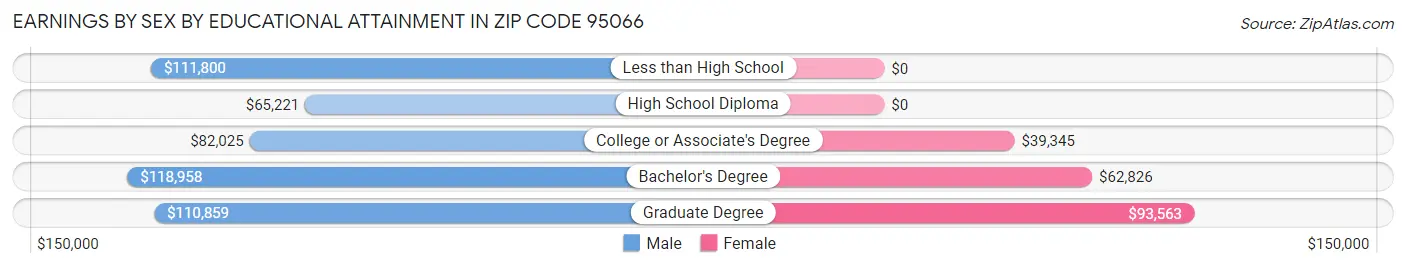 Earnings by Sex by Educational Attainment in Zip Code 95066