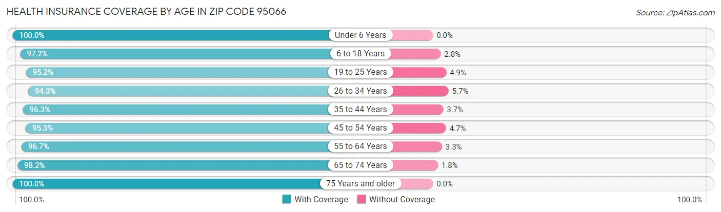 Health Insurance Coverage by Age in Zip Code 95066