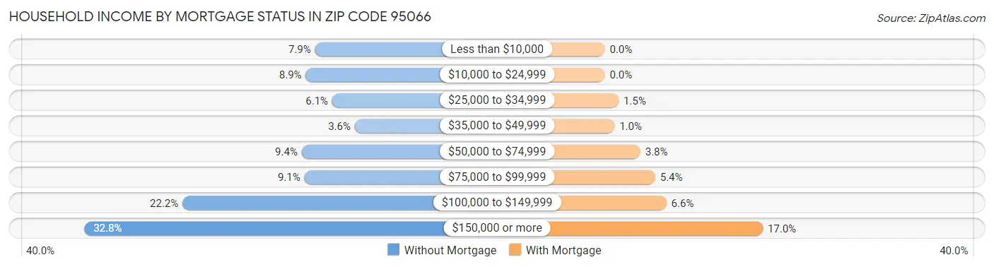 Household Income by Mortgage Status in Zip Code 95066