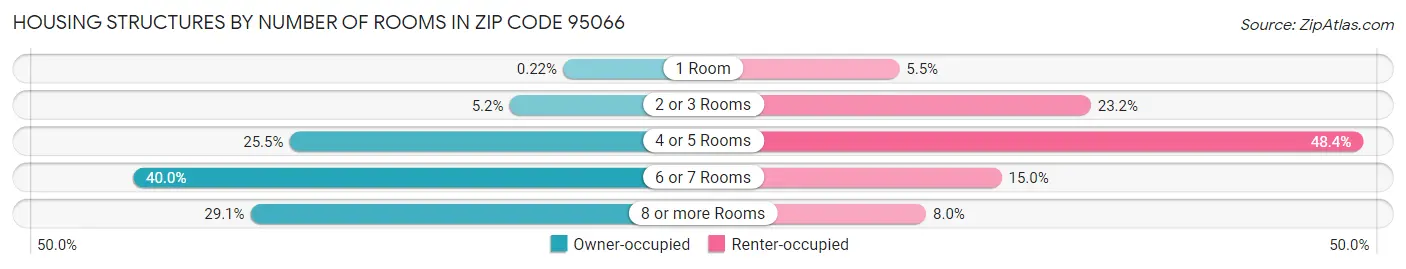 Housing Structures by Number of Rooms in Zip Code 95066
