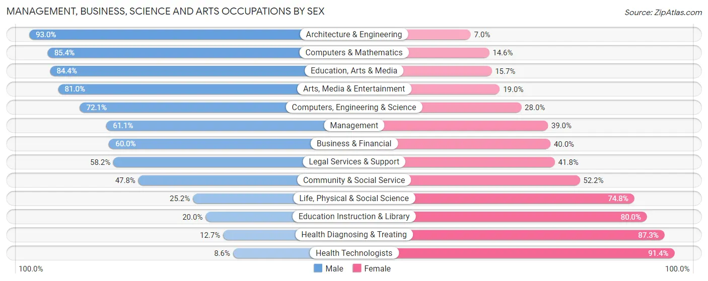 Management, Business, Science and Arts Occupations by Sex in Zip Code 95066