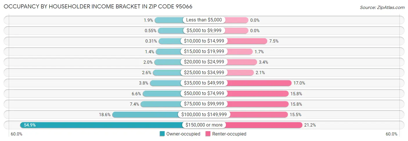 Occupancy by Householder Income Bracket in Zip Code 95066