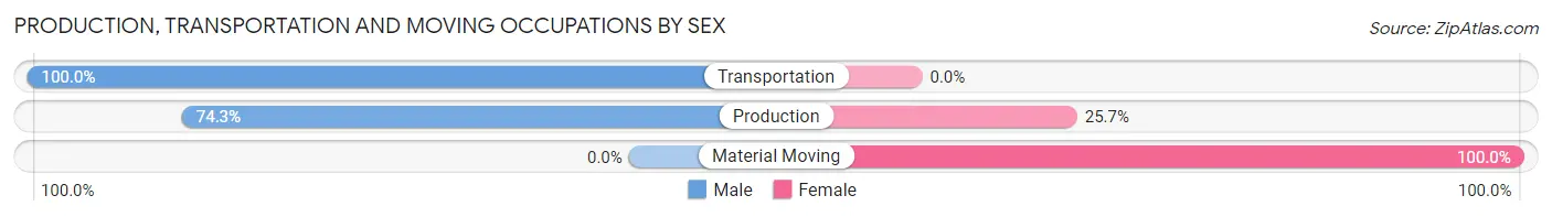 Production, Transportation and Moving Occupations by Sex in Zip Code 95066